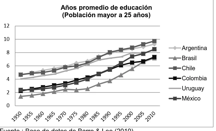 Figura 1 – Años promedio de educación para 6 paises de América Latina  