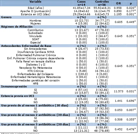 Tabla 1: Factores de Riesgo para Colonización/Infección por A. baumannii: Análisis Bivariado