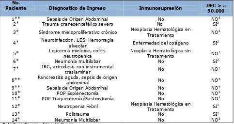Tabla 6: Factores de Riesgo de Colonización/Infección por A. baumannii: Análisis Multivariado 
