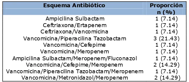 Tabla 9: Asociación de antibióticos para el tratamiento empírico de Infección/Colonización por A