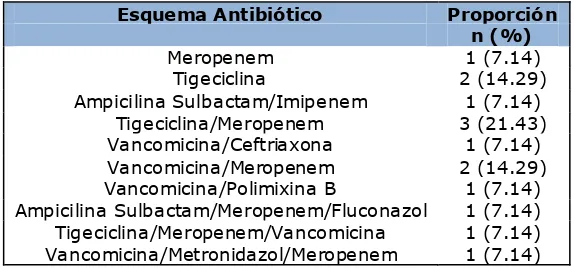 Tabla 10: Asociación de antibióticos para el tratamiento definitivo de Infección/Colonización por A
