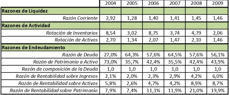 TABLA 1. RAZONES FINANCIERAS 2004-2009. 
