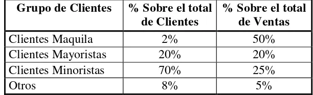 TABLA 2. CLASIFICACIÓN DE CLIENTES B2B 