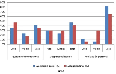 Figura 2. Cambios en cada una de las dimensiones antes y después de la 