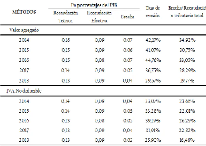 Tabla 9 :  Evasión estimada por método y año (millones  USD) 