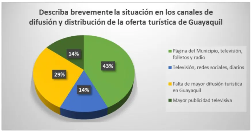 Figura 10. Resultado del posicionamiento la oferta turística del destino Guayaquil 