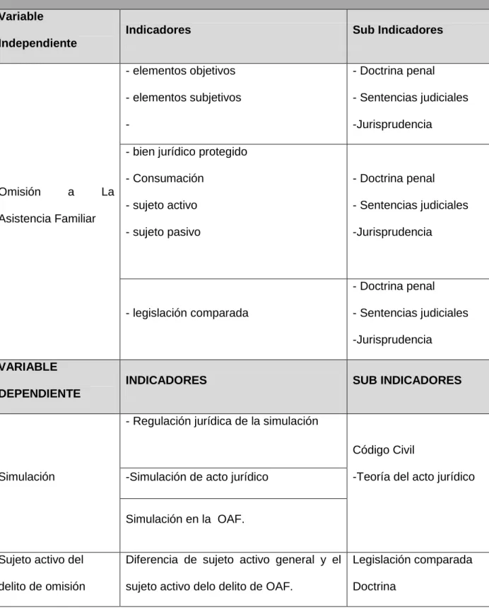 CUADRO DE OPERACIONALIZACION DE LAS VARIABLES E INDICADORES  Variable 