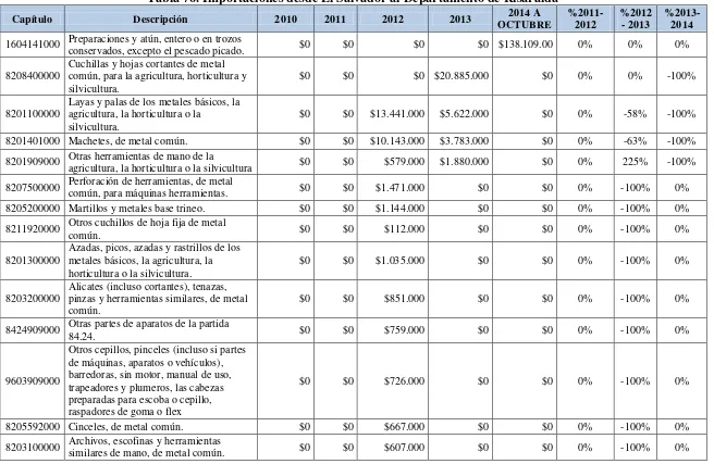 Tabla 76. Importaciones desde El Salvador al Departamento de Risaralda 