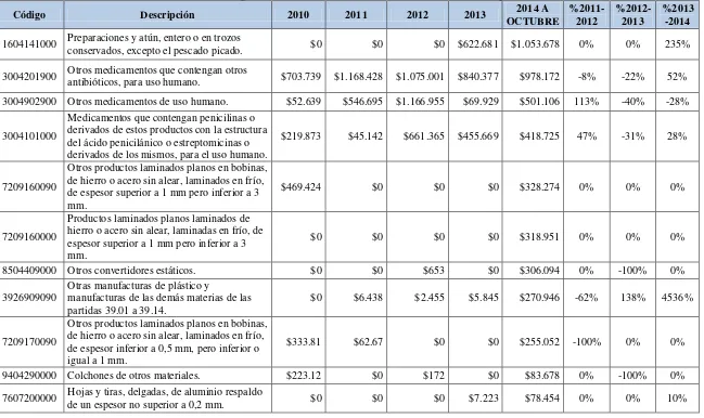 Tabla 78. Importaciones desde El Salvador a Santafé de Bogotá 