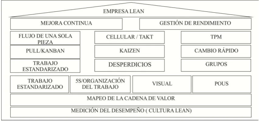 Figura 2 Casa Lean 