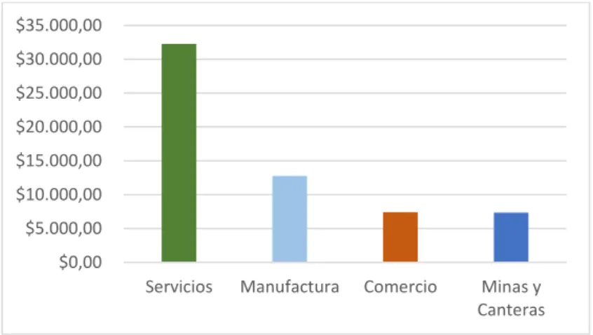 Figura  2.  Gráfico  de  barras  del  promedio  de  inversión  por  sector.  Servicios:  $  32.266,16,  Manufactura:  $12.764,95,  Comercio:  $7.390,36,  Minas  y  Canteras: 