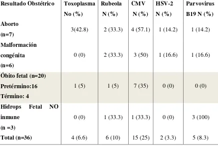 Tabla 3 Asociación entre infección por agentes del grupo TORCH y resultados obstétricos 