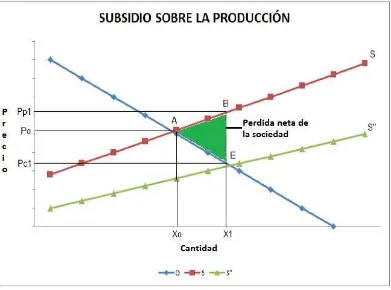 Figura 8.Subsidio sobre la producción 