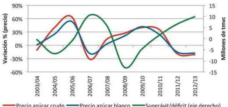 Figura 9.Variación del precio internacional promedio anual del azúcar (%) vs. Balance entre la oferta y la demanda mundial de azúcar Fuente: Asocaña- Bolsa de New York, contrato 11 y Bolsa de Londres, contrato 5 