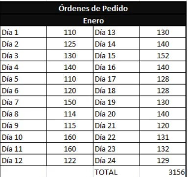 Tabla 4: Pedidos de cliente recibidos en el mes de Enero 