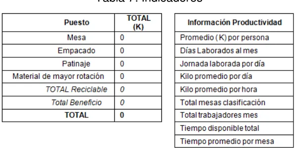 Tabla 7: Indicadores  
