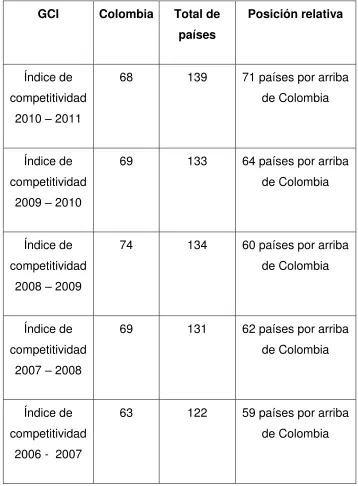 Tabla 3: Evolución del índice de competitividad de Colombia 