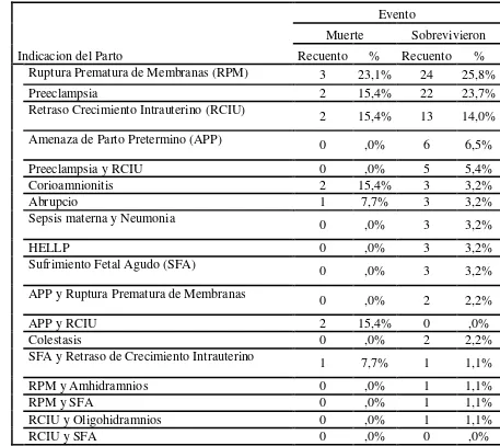 Tabla 3. Distribucion de la Indicacion del Parto en los grupos 