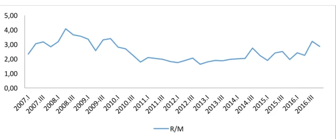 Figura 2: Variación en la razón reserva a importaciones 
