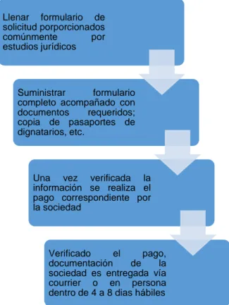 Figura 2 Pasos de apertura de sociedades offshore  en la mayoría de paraísos fiscales