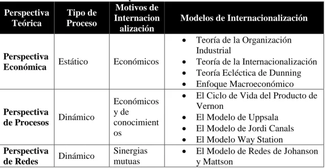 Tabla 1: Teorías y modelos de internacionalización  Perspectiva  Teórica  Tipo de Proceso  Motivos de Internacion alización  Modelos de Internacionalización  Perspectiva 
