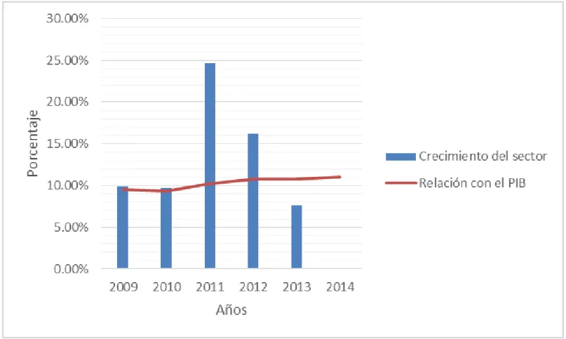 Gráfico 1 Crecimiento de la construcción con relación al PIB 