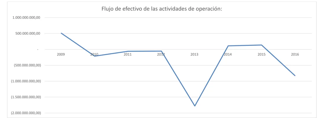 Gráfico 2 Flujo de efectivo: actividades de operación. 