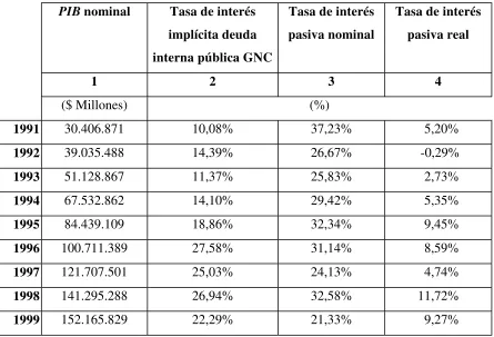 TABLA A-3.  TASAS DE INTERES Y PIB NOMINAL 