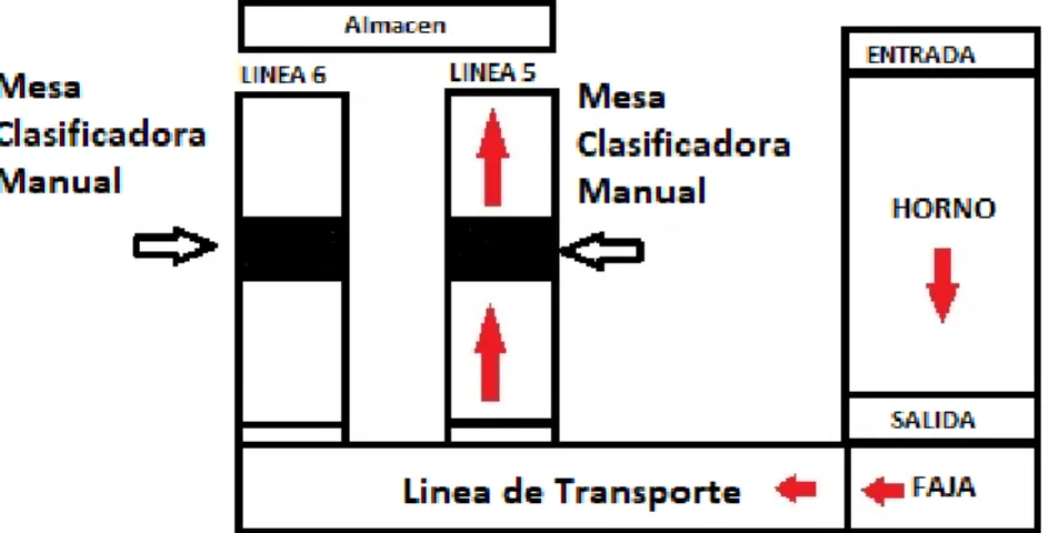 Figura 9. Mesa de clasificación manual.  