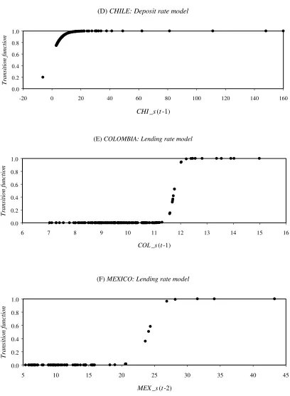 Figure 2 (continued): Estimated transition functions against spreads 