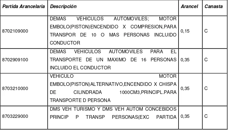 Tabla 1: Arancel y canasta por posición arancelaria para los vehículos provenientes de los Estados Unidos a Colombia 