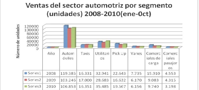 Tabla 3: Venta de automóviles por línea de producción 2008 a 2010 