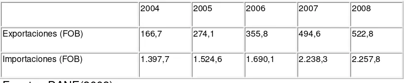 Tabla 6: Exportaciones e Importaciones de Autopartes en Colombia (millones de dólares) (2004-2008) 