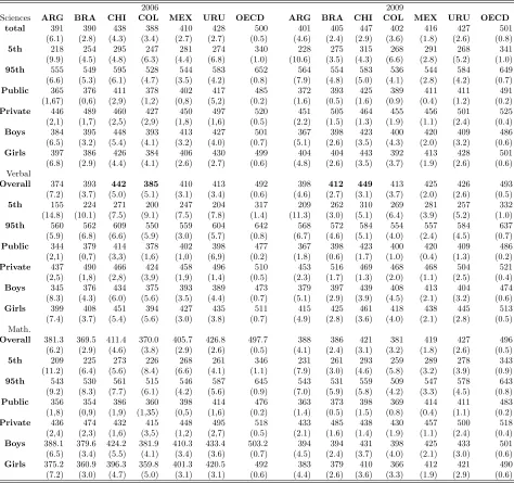 Table 2: Average Scores by subject PISA (2006-2009)
