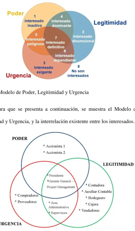 Figura 4 Modelo de Poder, Legitimidad y Urgencia 