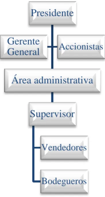 Figura 1 Organigrama de la empresa  Fuente: (Riamil S.A., 2016) 