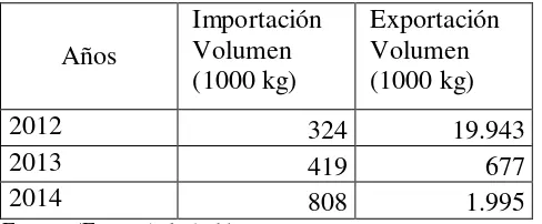 Tabla 2. Importaciones – Exportaciones de la Unión Europea (Volumen) Frutas. 