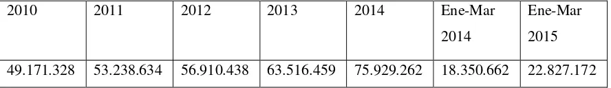 Tabla 4. Exportaciones colombianas sector hortifructícola 2010 primer trimestre 2015 