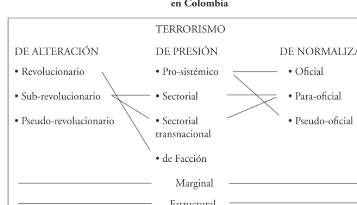 Cuadro 1. Conexiones entre los diferentes tipos de terrorismo político 
