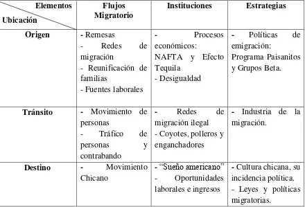 Cuadro 2. Sistema de Migración entre México y Estados Unidos. Una aproximación a los Chicanos