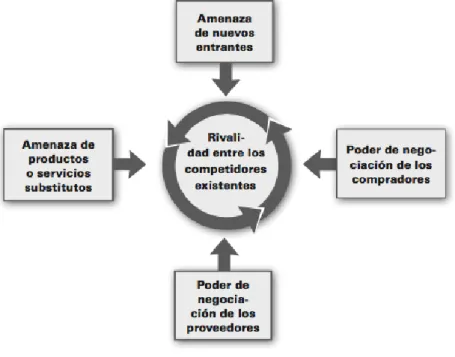 Figura 1. El modelo de las cinco fuerzas competitivas de Michael Porter. 