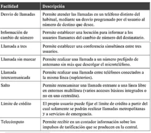Tabla 4: Servicios adicionales de telefonía 