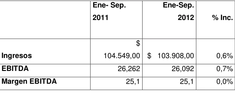 Tabla 6: Resultados Telmex Internacional 2011 Vs 2012 