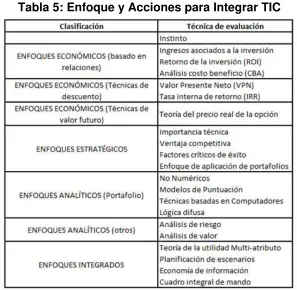 Tabla 5: Enfoque y Acciones para Integrar TIC 