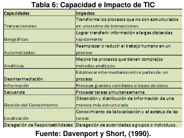 Tabla 6: Capacidad e Impacto de TIC 