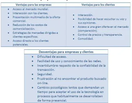 Tabla 7: Ventajas y Desventajas de Comercio Electrónico 