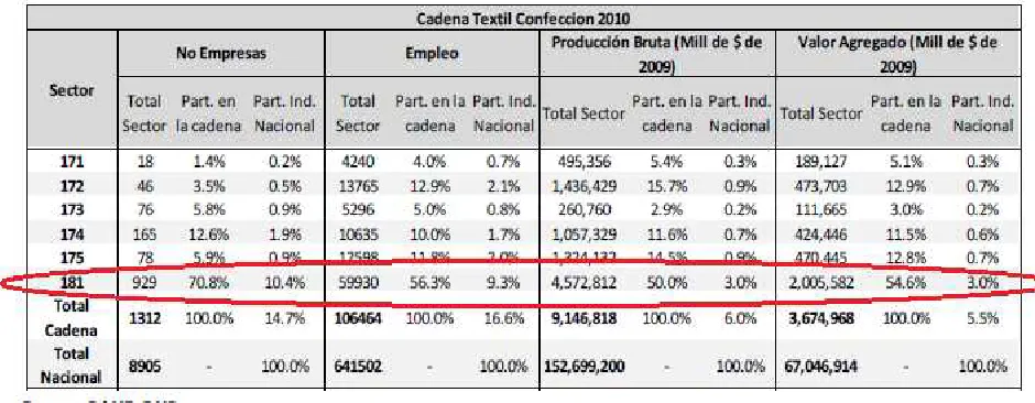 Tabla 9: Cadena Textil de Confecciones 