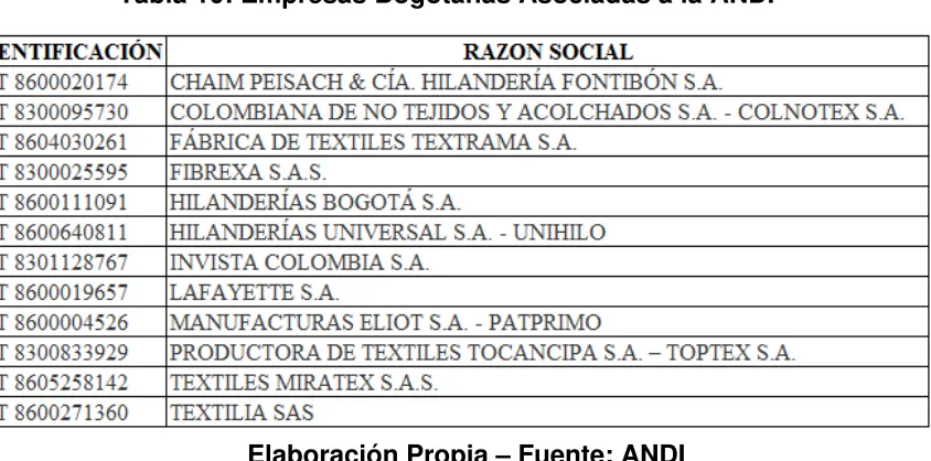 Tabla 10: Empresas Bogotanas Asociadas a la ANDI 