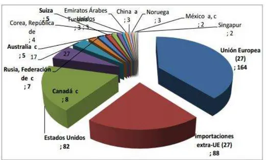 Gráfico 3.  Distribución de los principales importadores de prendas de vestir 2010 