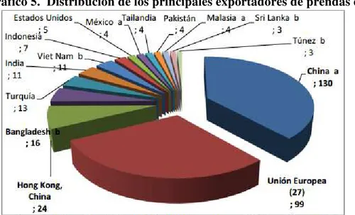 Gráfico 5.  Distribución de los principales exportadores de prendas de vestir 2010 
